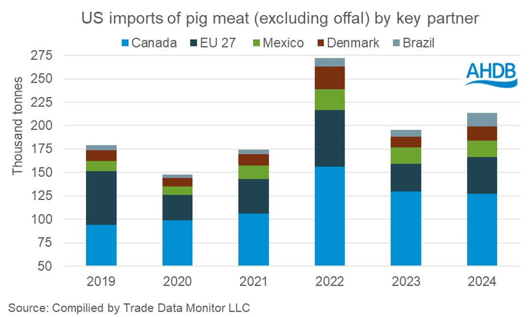 US pork imports Jan -May